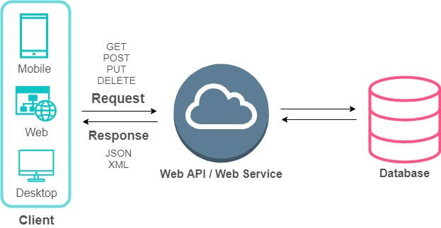 Apa itu Web API?