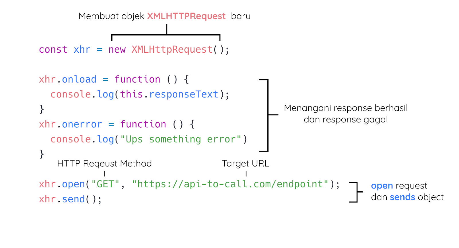 Contoh Dasar Ajax Menggunakan XMLHttpRequest